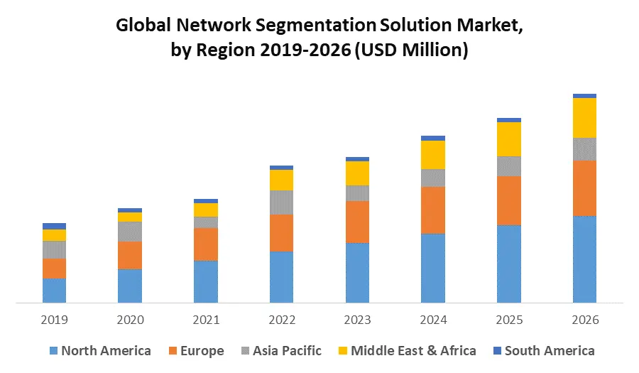 Global Network Segmentation Solution Market Trends