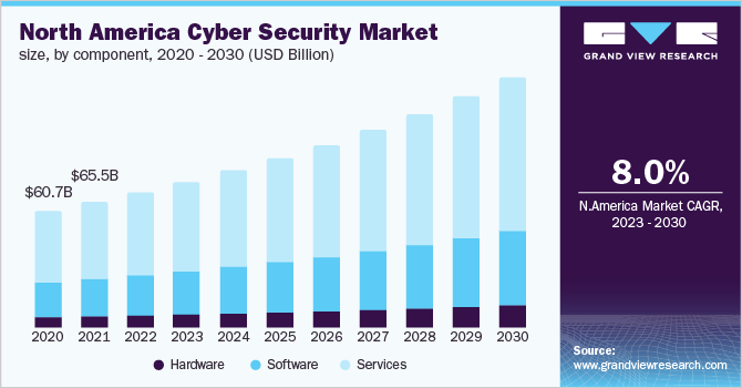 North America Cyber-Security Market Growth