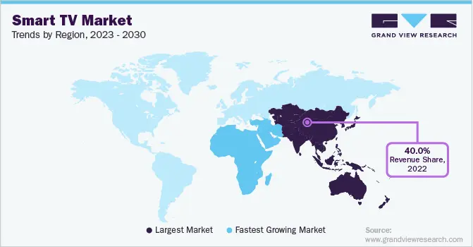 SmartTV Market Size