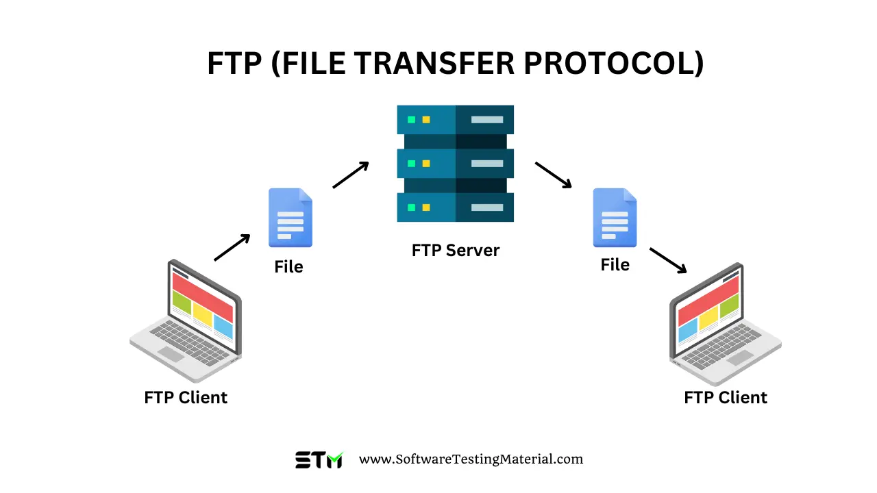FTP File Transfer Protocol