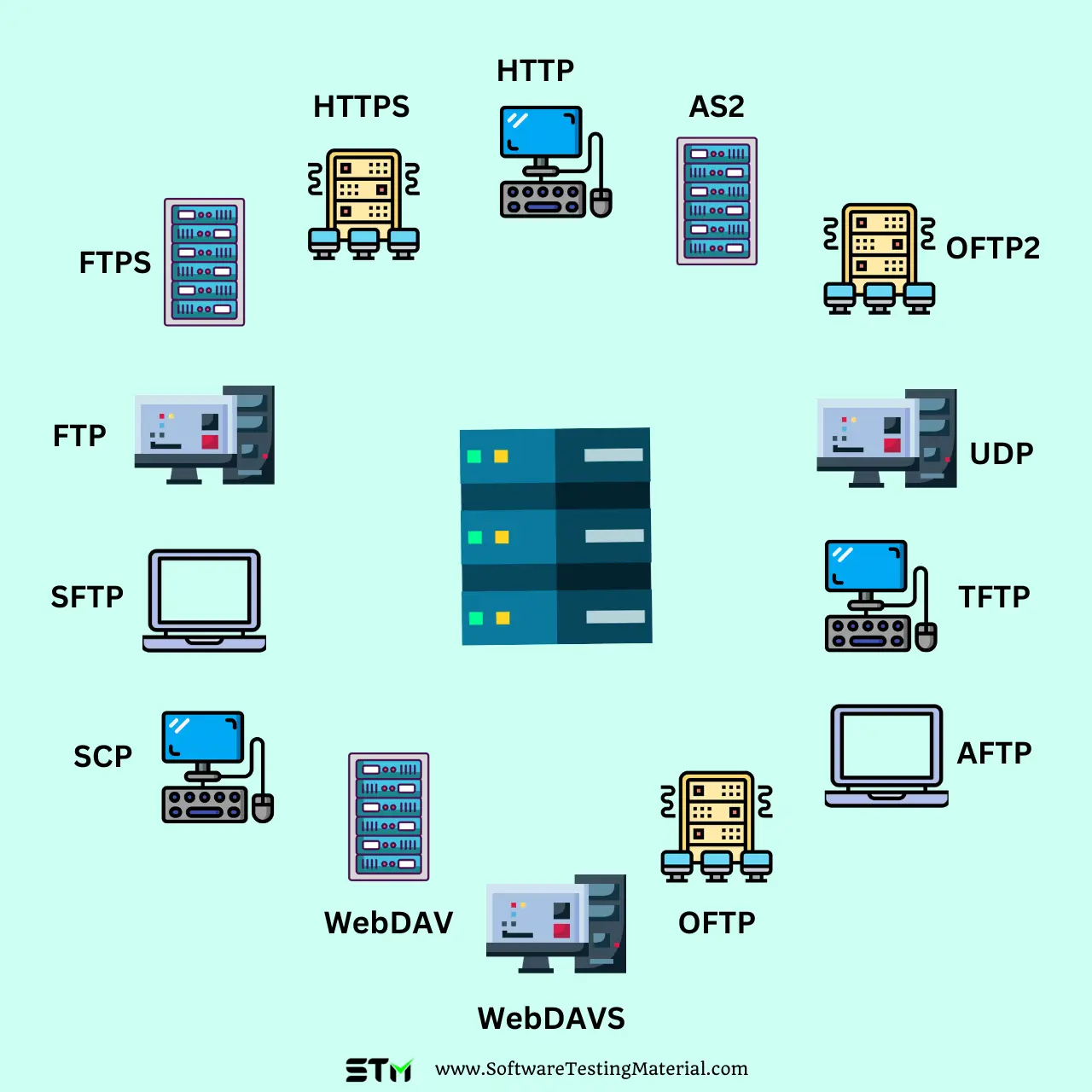 Types of File Transfer Protocols