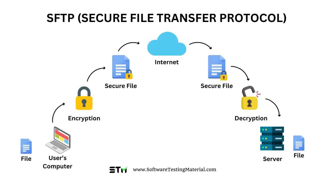 What is SFTP Secure File Transfer Protocol
