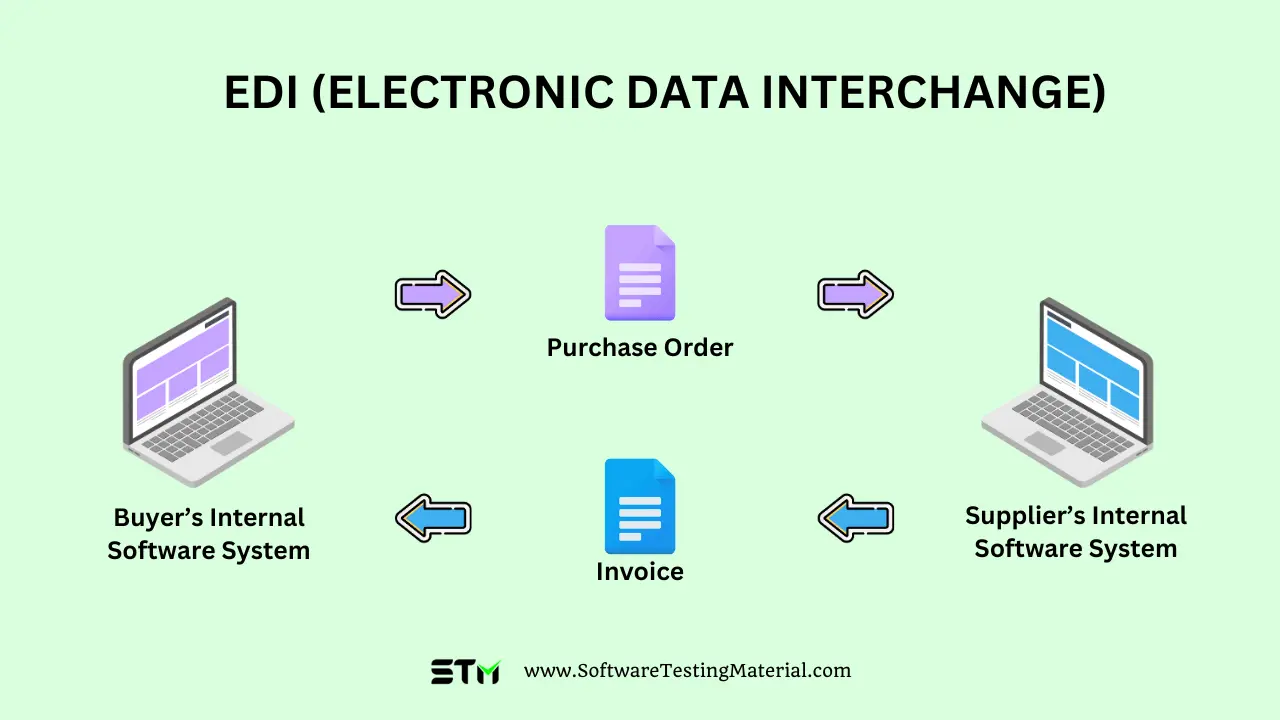What is EDI Electronic Data Interchange