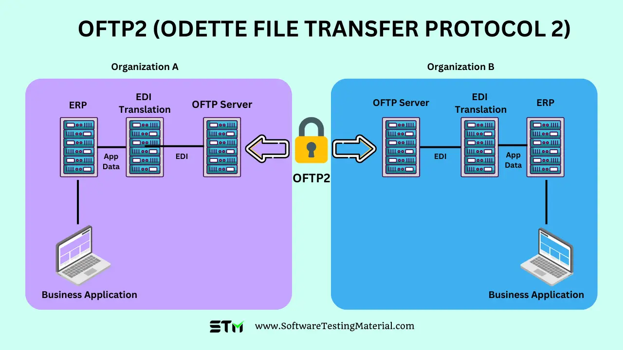 What is OFTP2