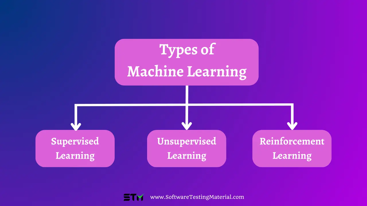 Types of Machine Learning