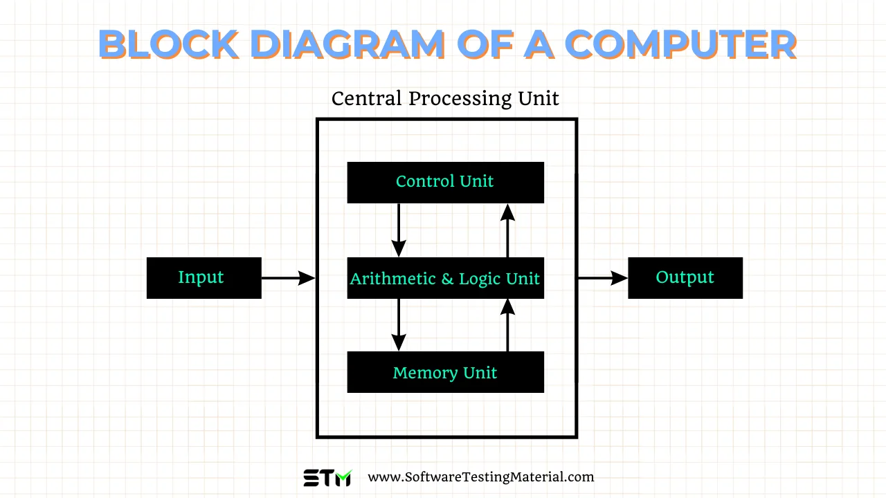 Basic Computer Diagram