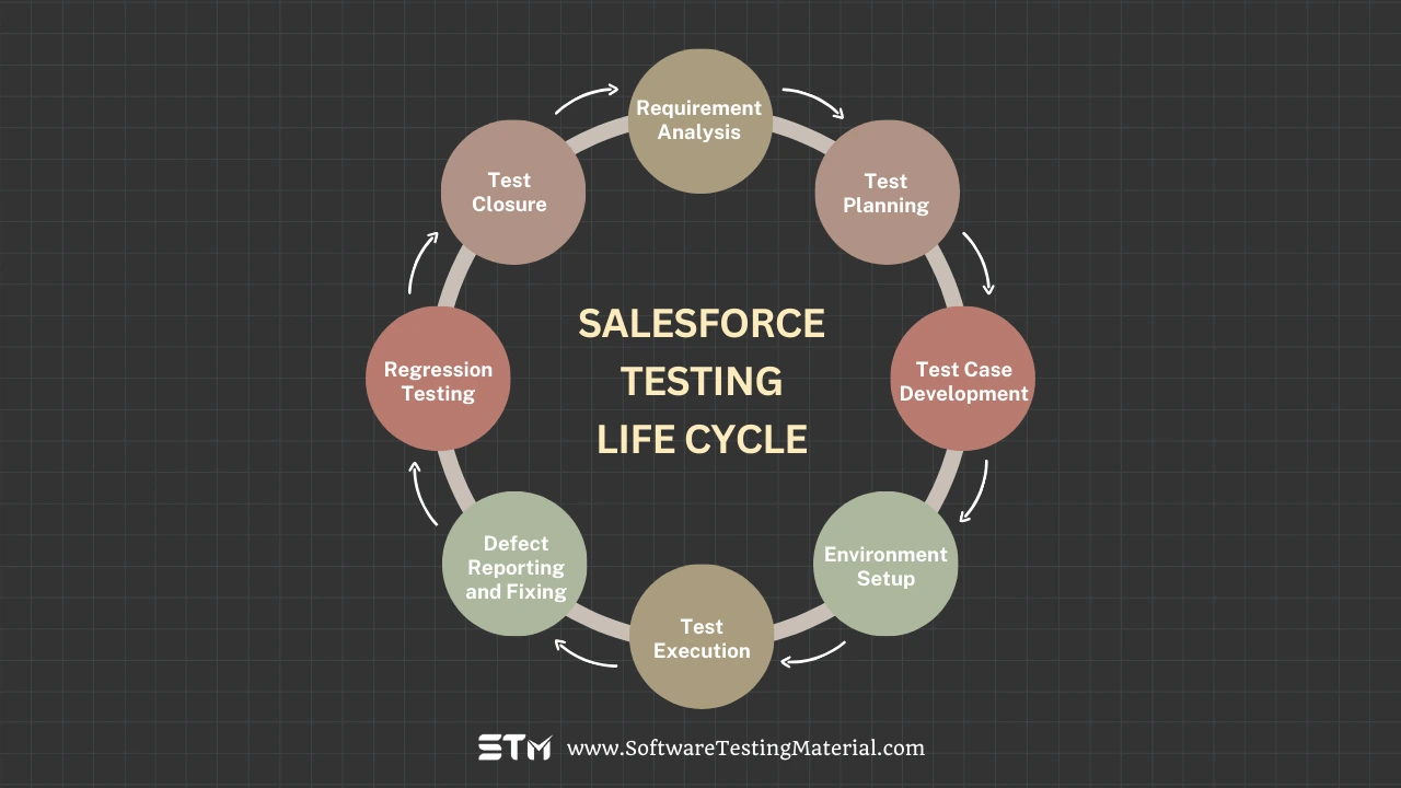 Salesforce Testing Life Cycle